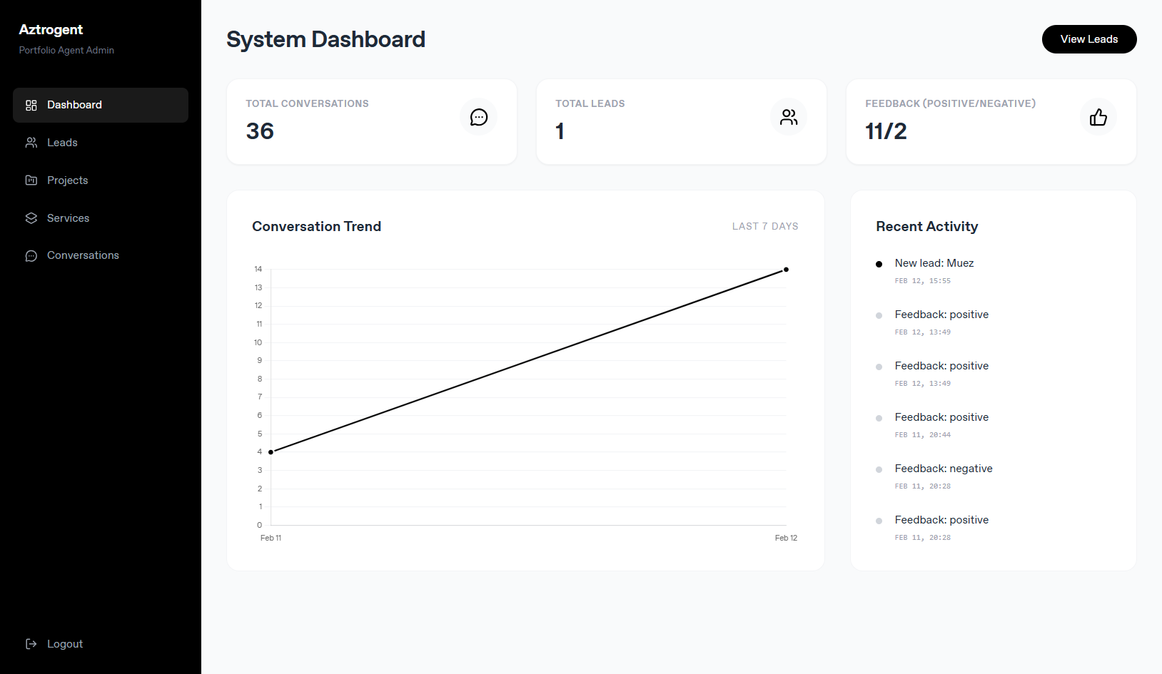Aztrogent admin dashboard showing portfolio content, inquiries, and conversation feedback