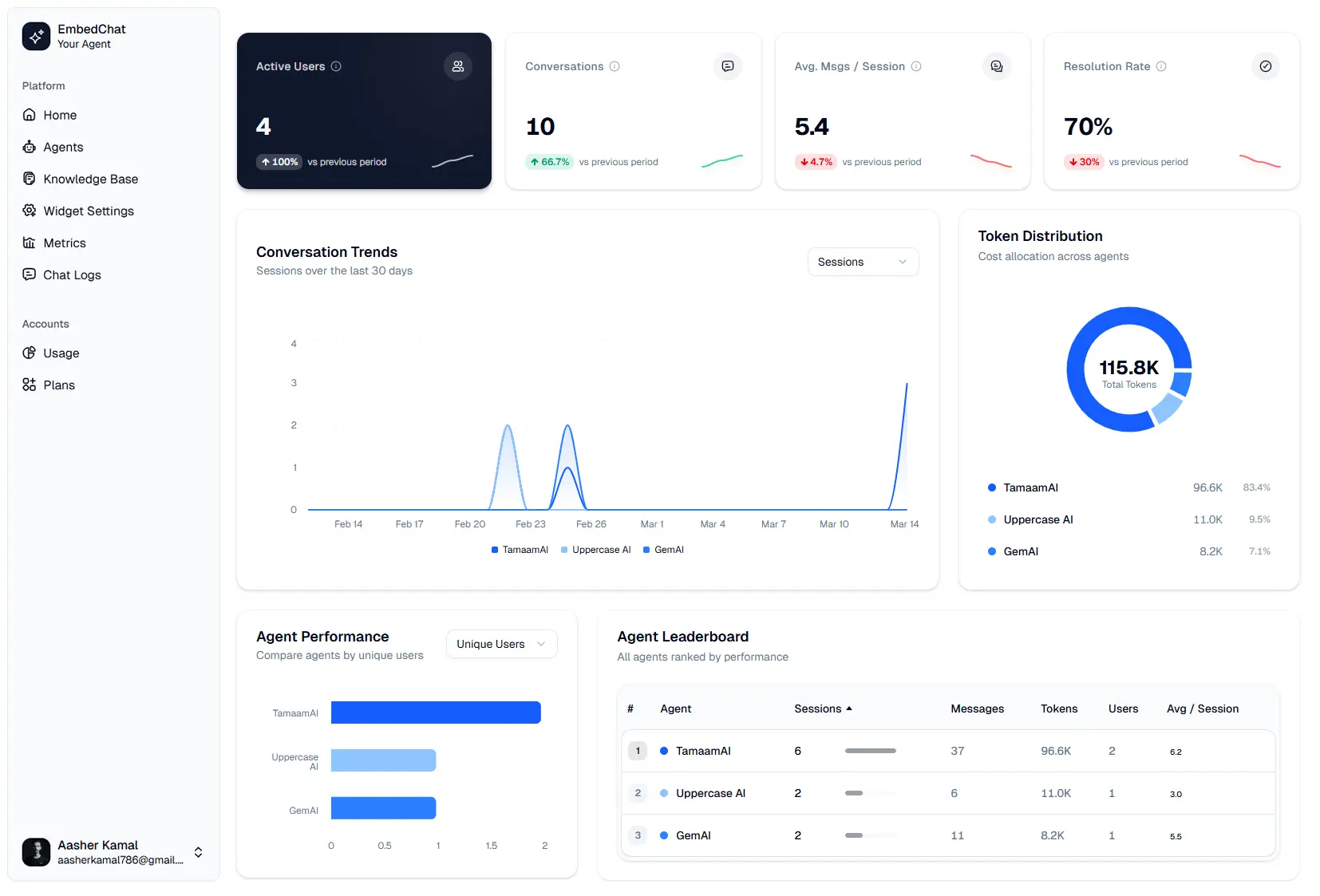 EmbedChat AI Analytics